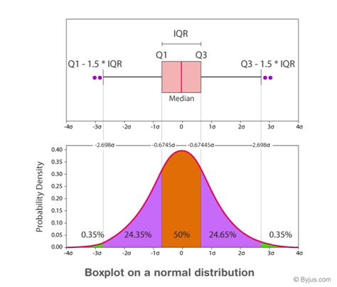 describe distribution of box plot|box plot distribution interpretation.